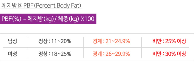 체지방율측정법,체지방율 PBF(Percent Body Fat)PBF(%) = 체지방(kg)/ 체중(kg) X100